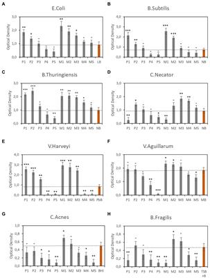 Development and evaluation of culture media based on extracts of the cyanobacterium Arthrospira platensis